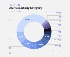 Discord发布2020下半年透明度报告 清理2000+极端主义与暴力内容社区